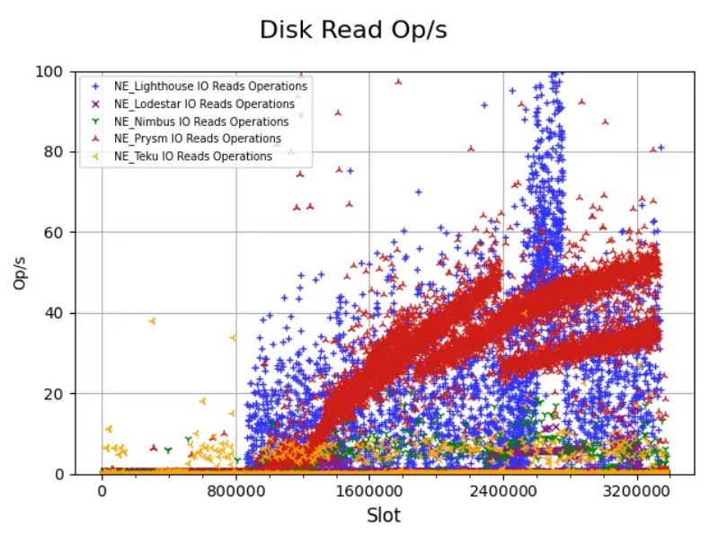 Figure 5 — Disk read operations per second (Standard node)