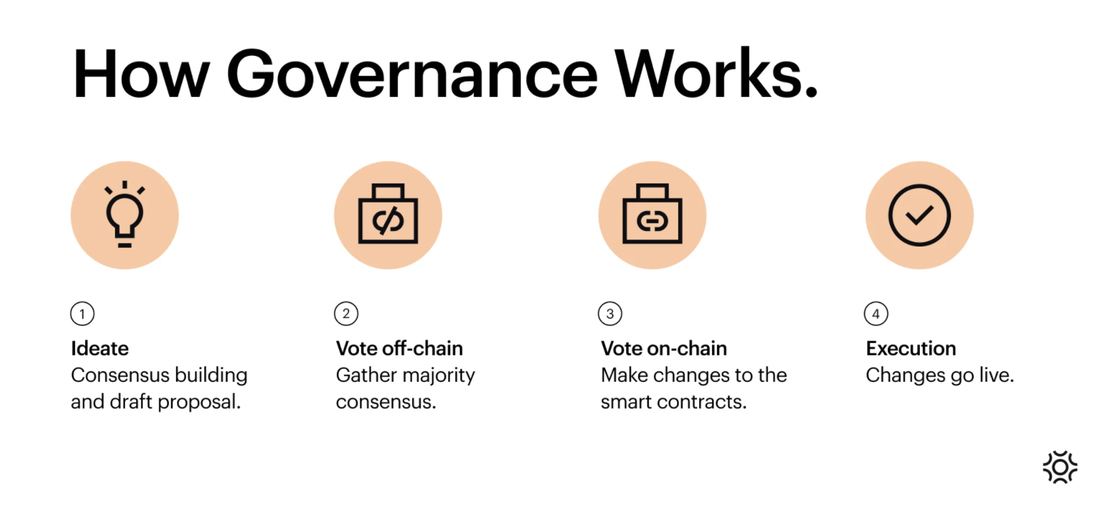 how governance works; source: https://www.usebraintrust.com/blog/-100m-btrst-purchase