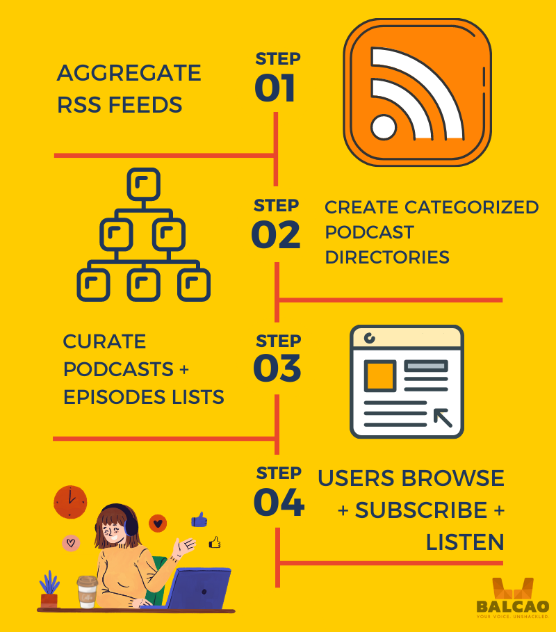 How most podcasts platforms work