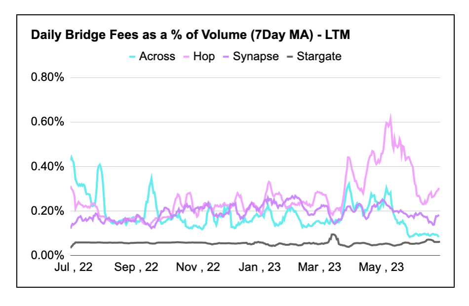 Fees as a % of volume of Across, Hop, Synapse and Stargate