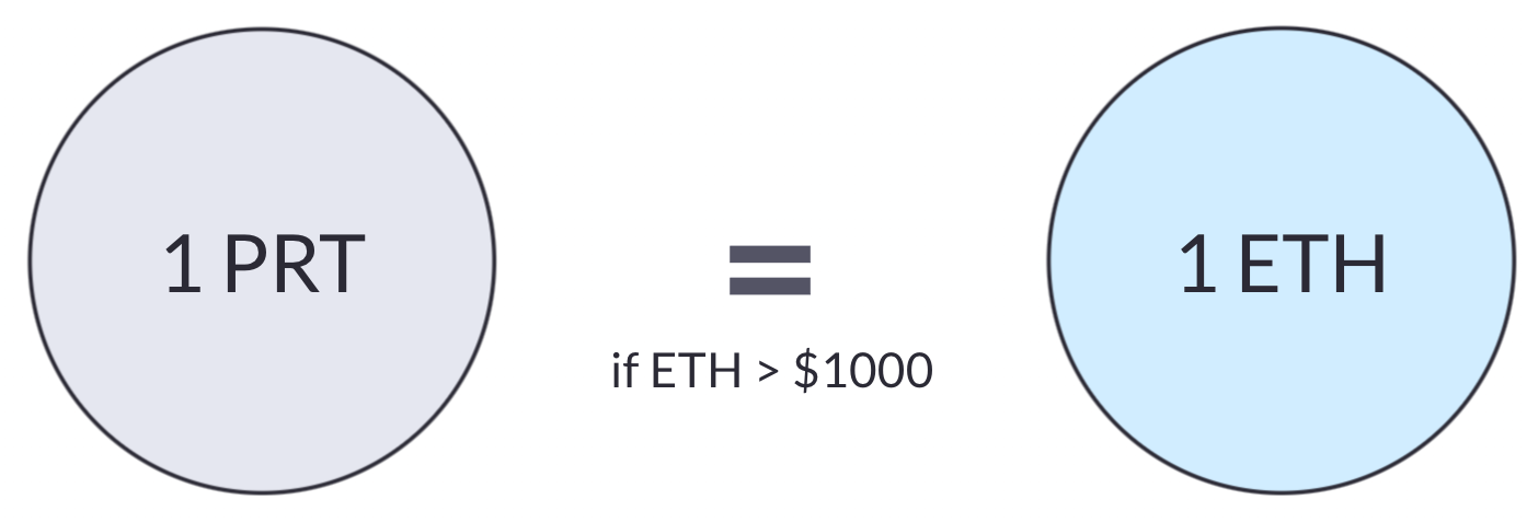 PRT is redeemed for ETH, but only if the ETH price is above a strike, like $1000.
