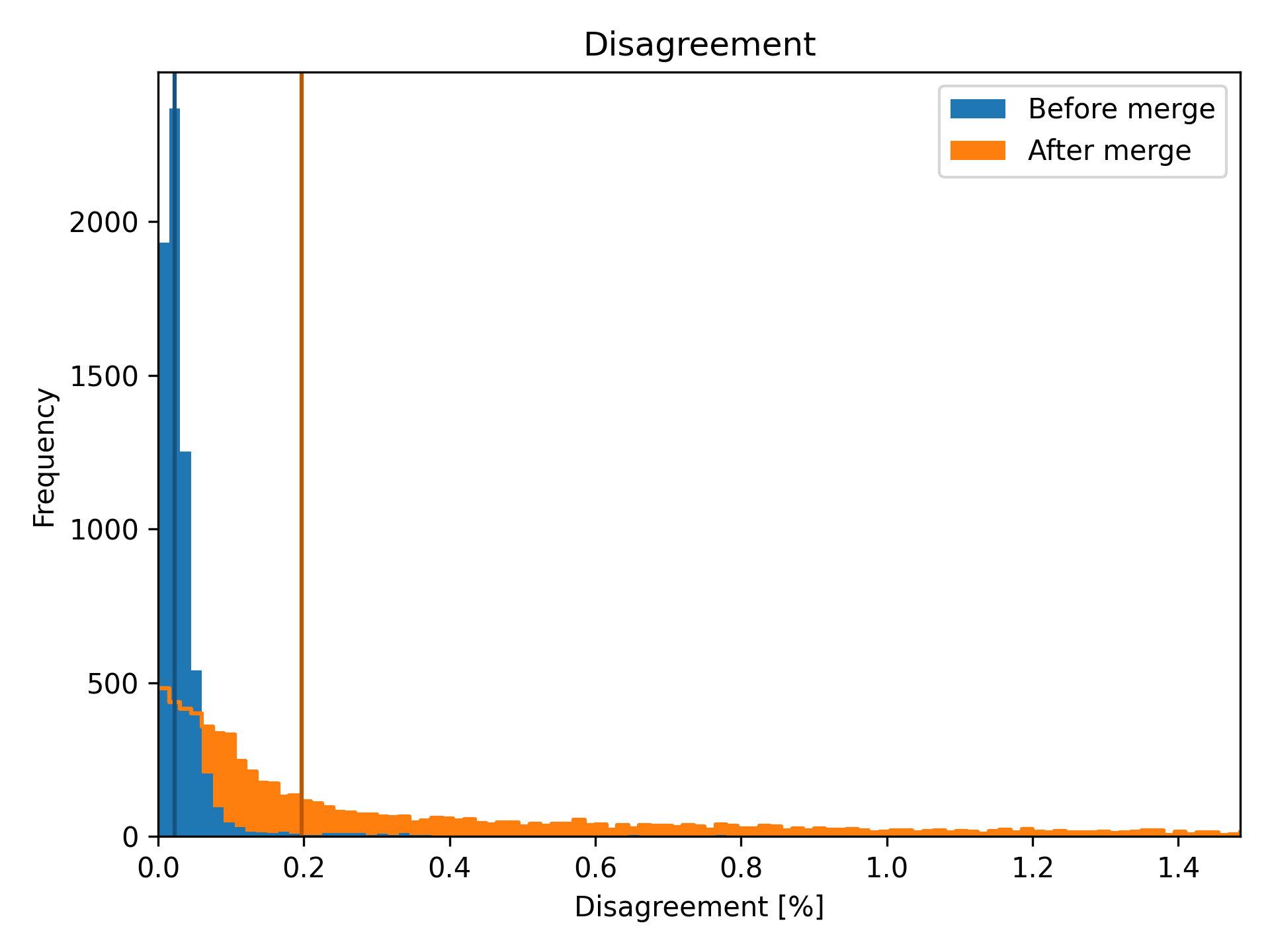 Weighted distributions of the disagreement before and after the merge with respective medians.