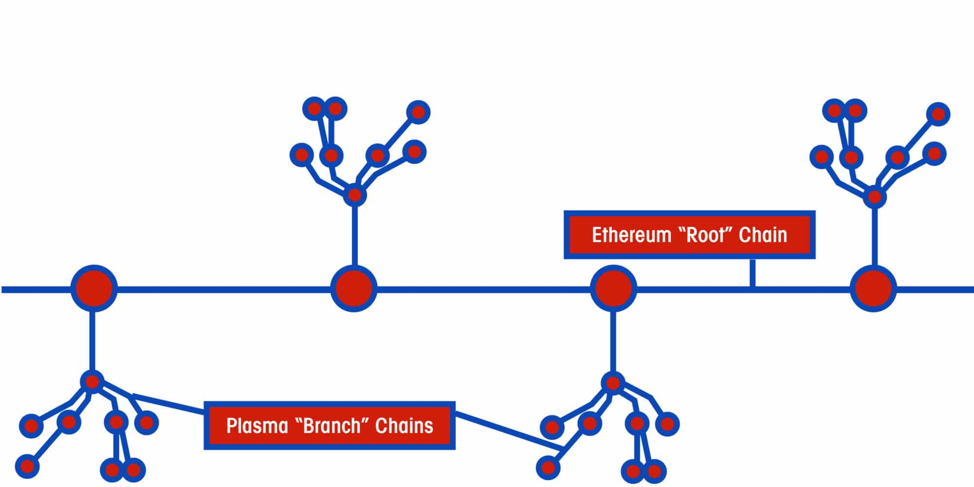 图源：Plasma: An Innovative Framework to Scale Ethereum