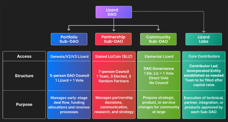 ETH Lizards’ DAO/SubDAO structure.