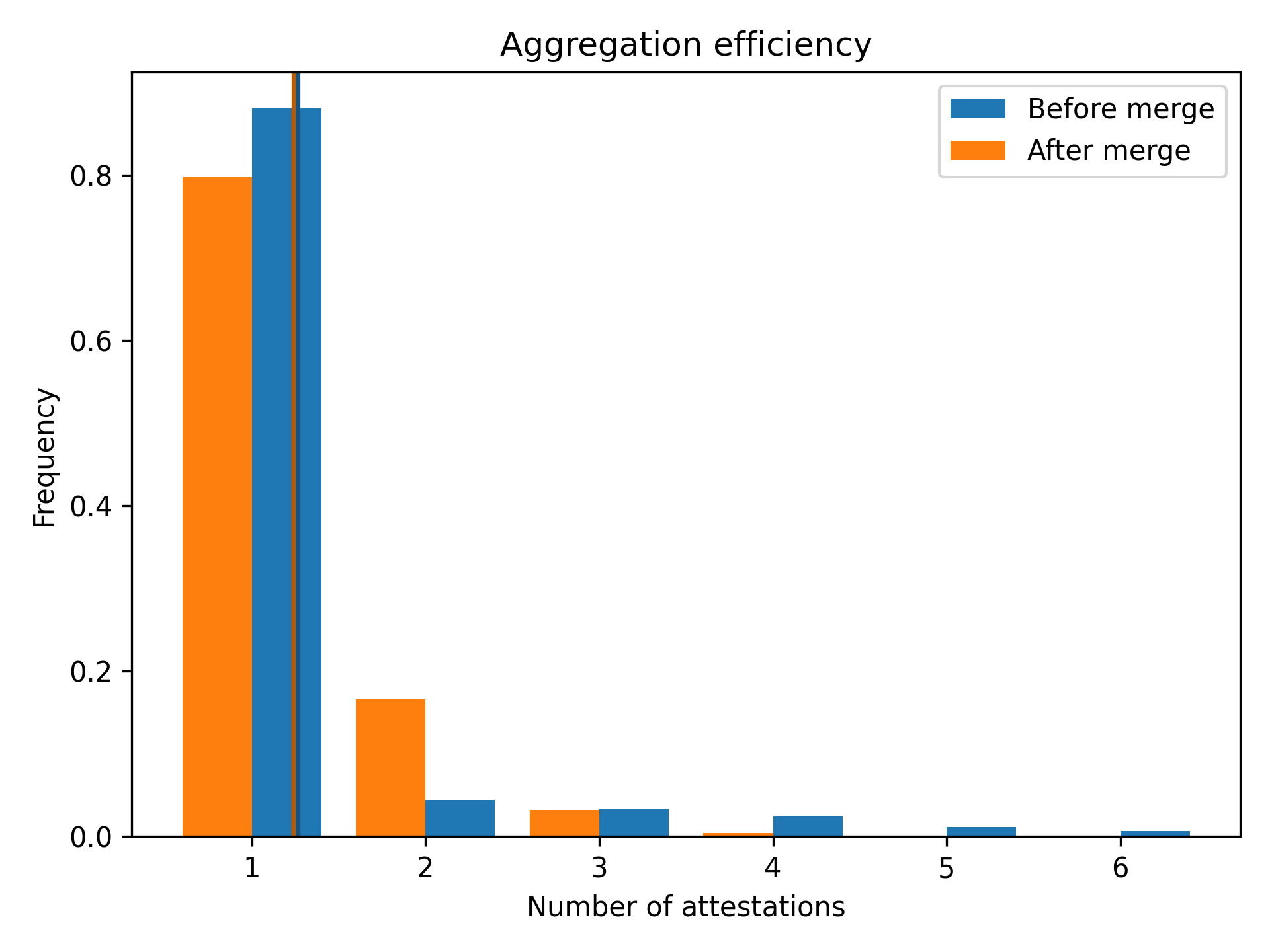 The efficiency of aggregation measured as the number of attestations at the end of the aggregation process.
