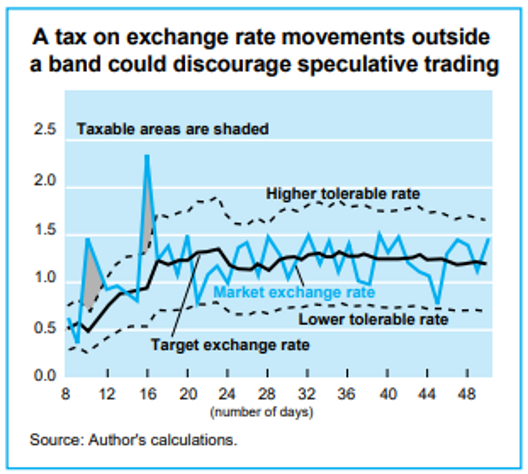 The Tobin Tax and Exchange Rate Stability
