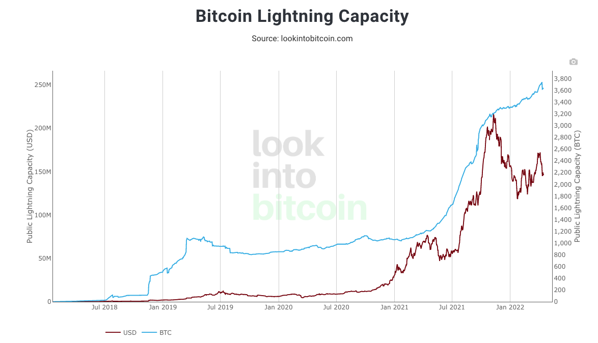 Bitcoin Lightening Capacity Has Continued to Grow Despite Price Weakness