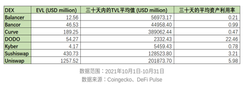 EVL (USD Million) | Average TVL Over 30 Days (USD Million) | Average Capital Efficiency Over 30 Days