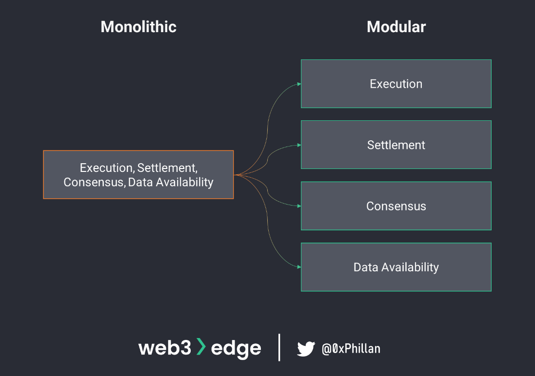 Monolithic vs Modular Blockchains. Adapted from: Celestia Website