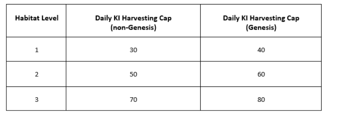 Table 3: Ki harvesting according to the habitat level