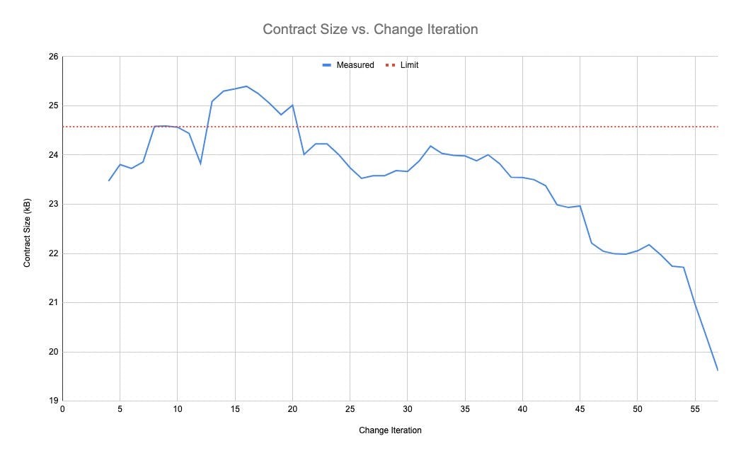 Figure 2.0:  Contract Size for each change iteration. Note that change iteration 39 and beyond is the most recent work for the December update.