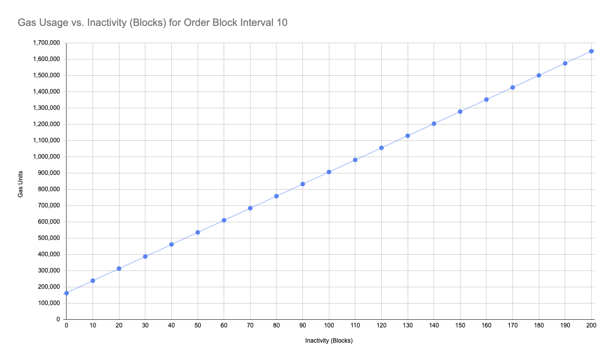 Figure 6.0 Gas usage vs. inactivity measured in blocks for concurrent opposing active LT-swaps in a TWAMM pool with order block intervals 10.  Inactivity is swept from 0 to 200 blocks in steps of 10 blocks.