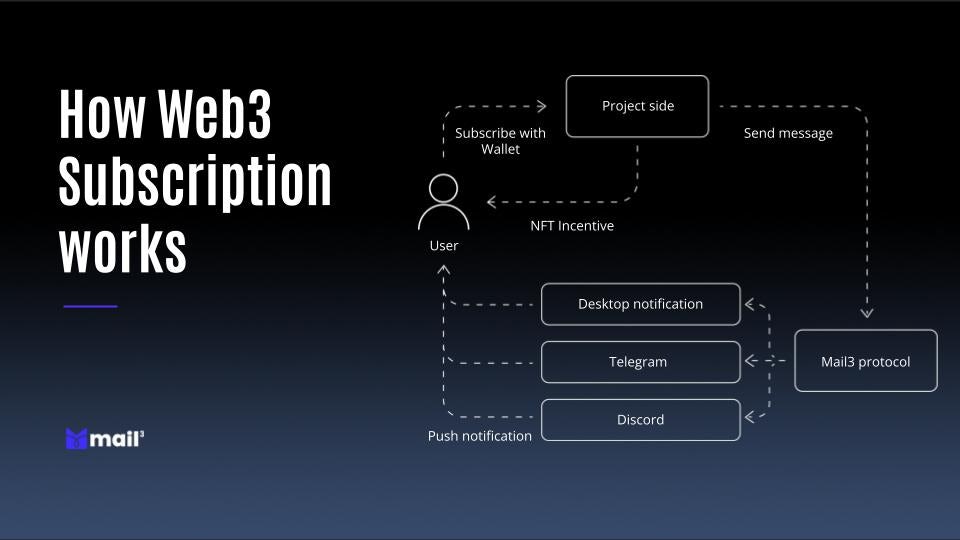 How Web3 Subscription works