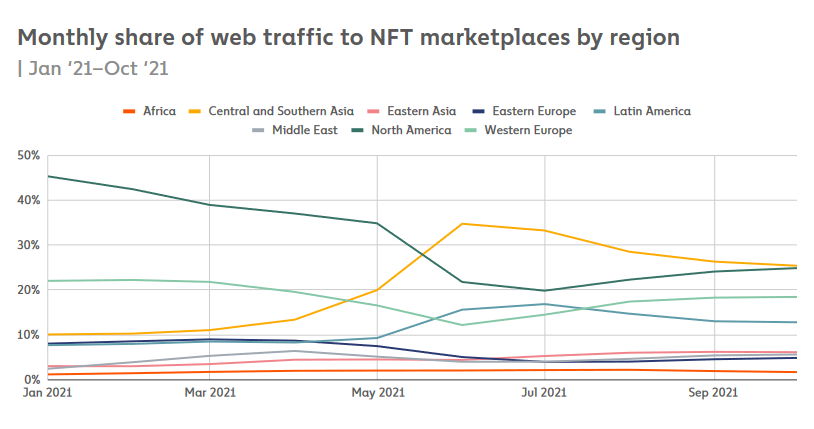 2021.01-10月，月度NFT交易市场网络流量
