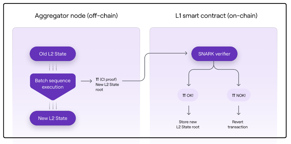 Transición del estado L2 off-chain con herencia de seguridad on-chain