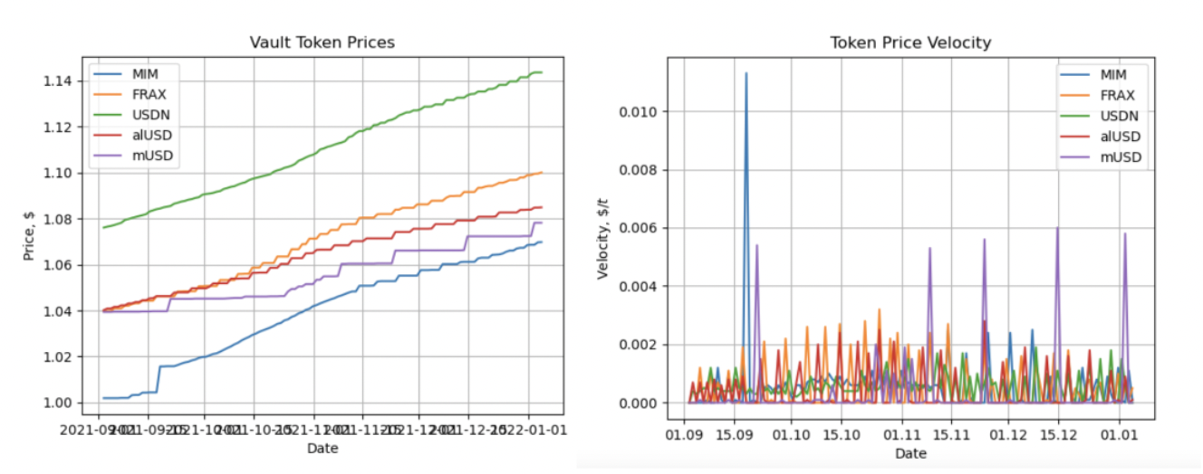 Figure 1. Visualization of yVaults token price and velocity for MIM, FRAX, USDN, alUSD, and mUSD
