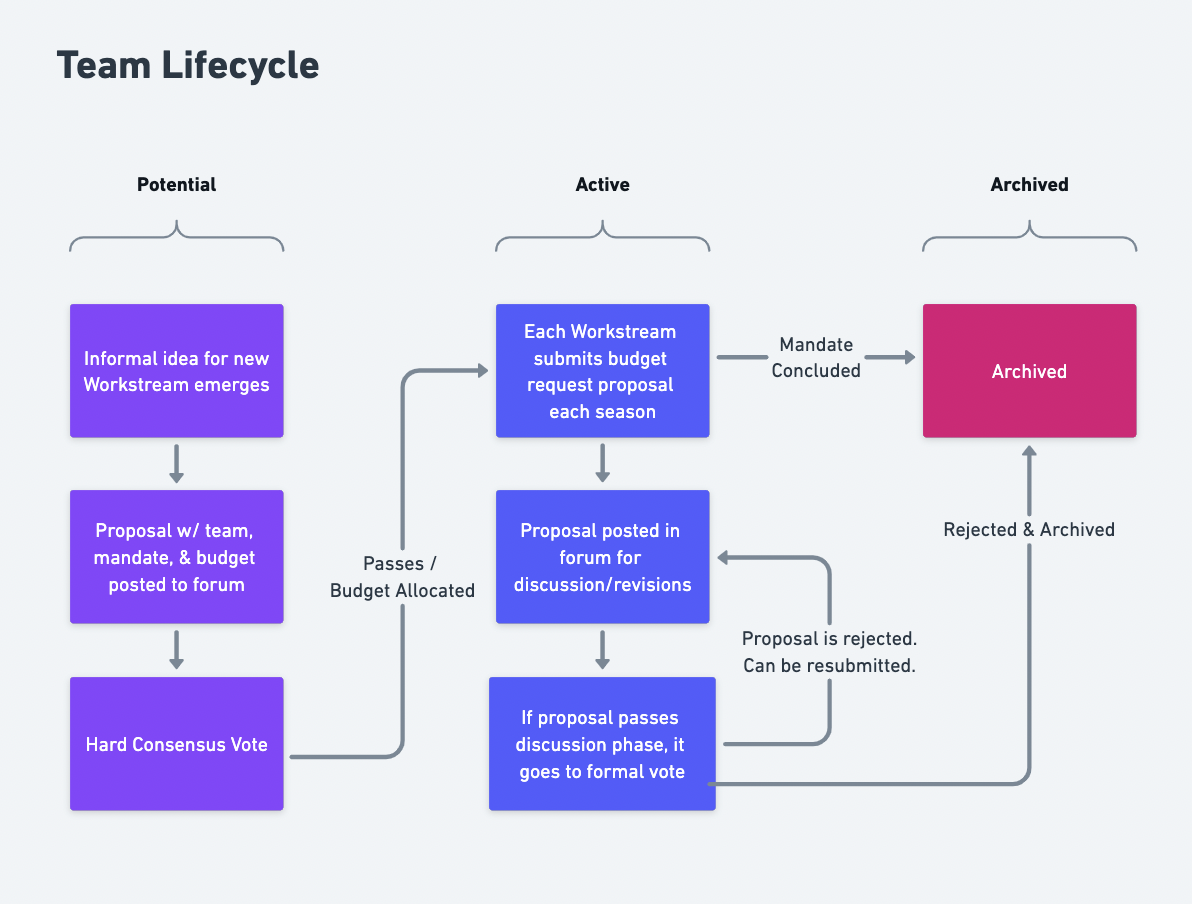 GitcoinDAO's workstream lifecycle.