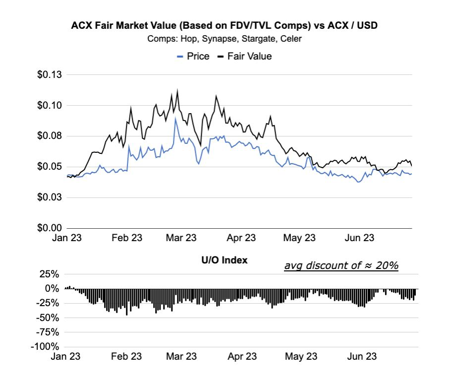 ACX Implied price vs market price based on FDV/TVL comps multiples