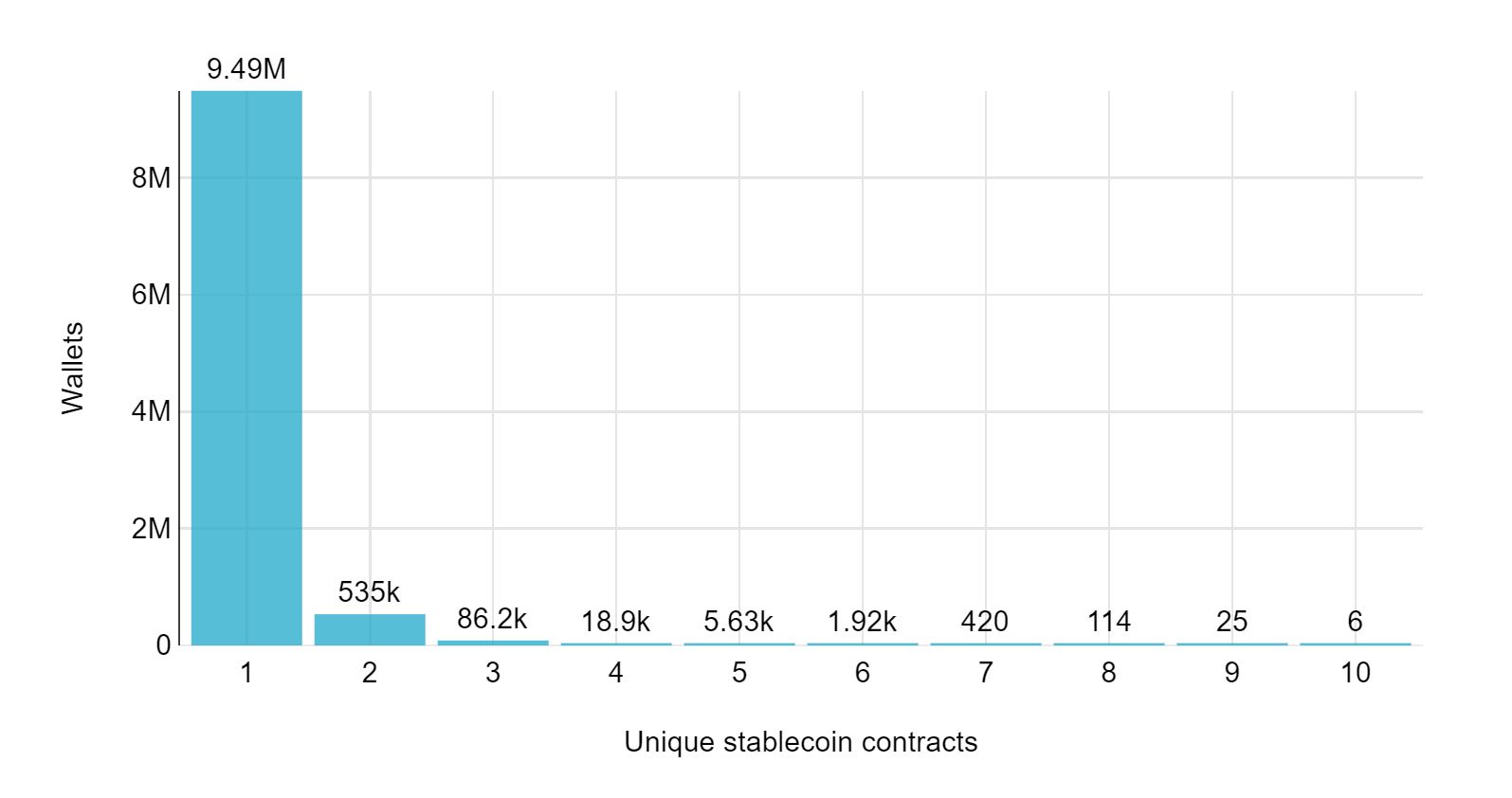 Wallet distribution by the number of top-5 stablecoins held. Stablecoins counted: DAI, USDT, USDC, BUSD, TUSD. Assets on the Ethereum chain and assets on the Polygon chain are treated as two unique stablecoins (eg. USDC on the Ethereum chain and USDC on the Polygon chain are treated as two unique stablecoins)