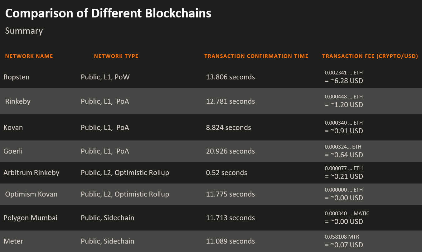 Comparison of 8 Blockchain Testnets