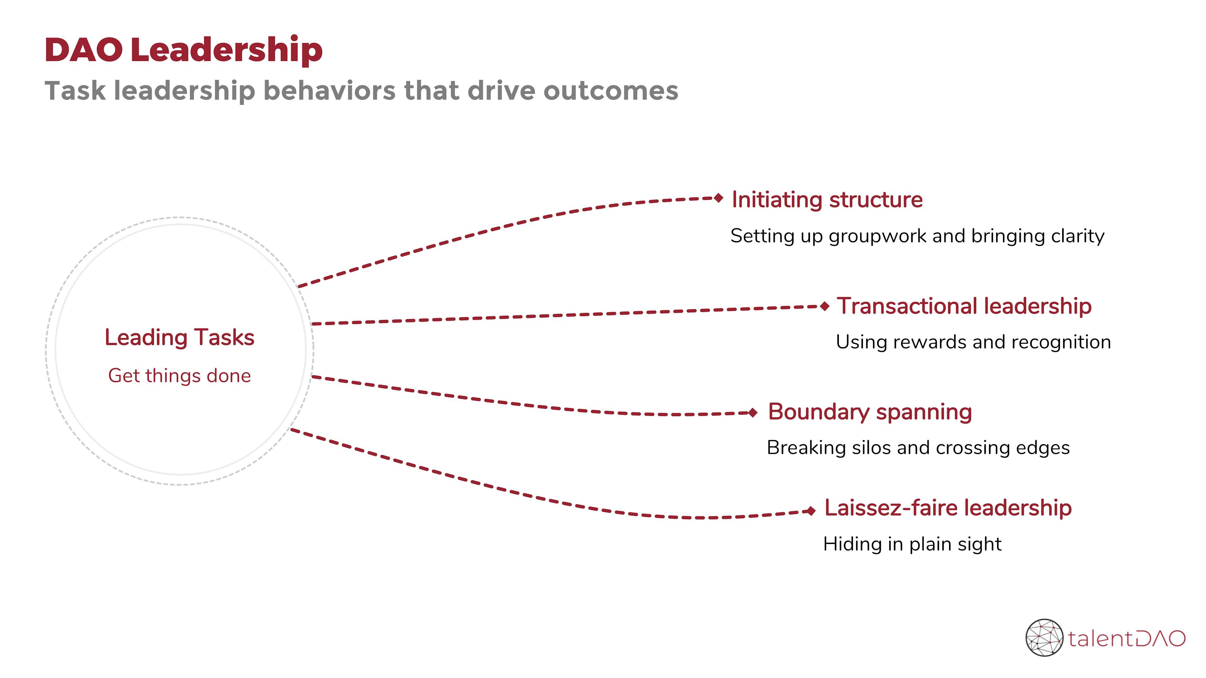 Task leadership behaviors that drive outcomes