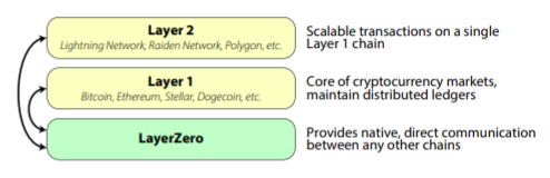 图 1：LayerZero 使得跨链交易成为可能