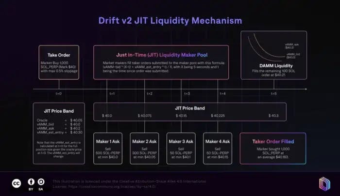Fig. 11. JIT Auction Flows (Source: Drift Protocol Website)