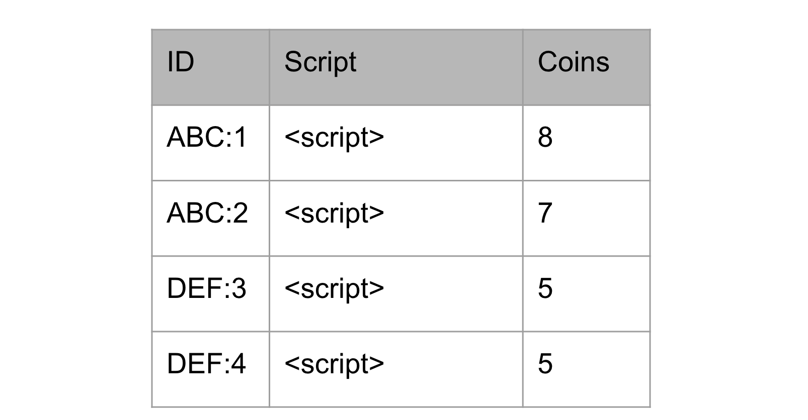 Figure 1: An example of the Bitcoin database