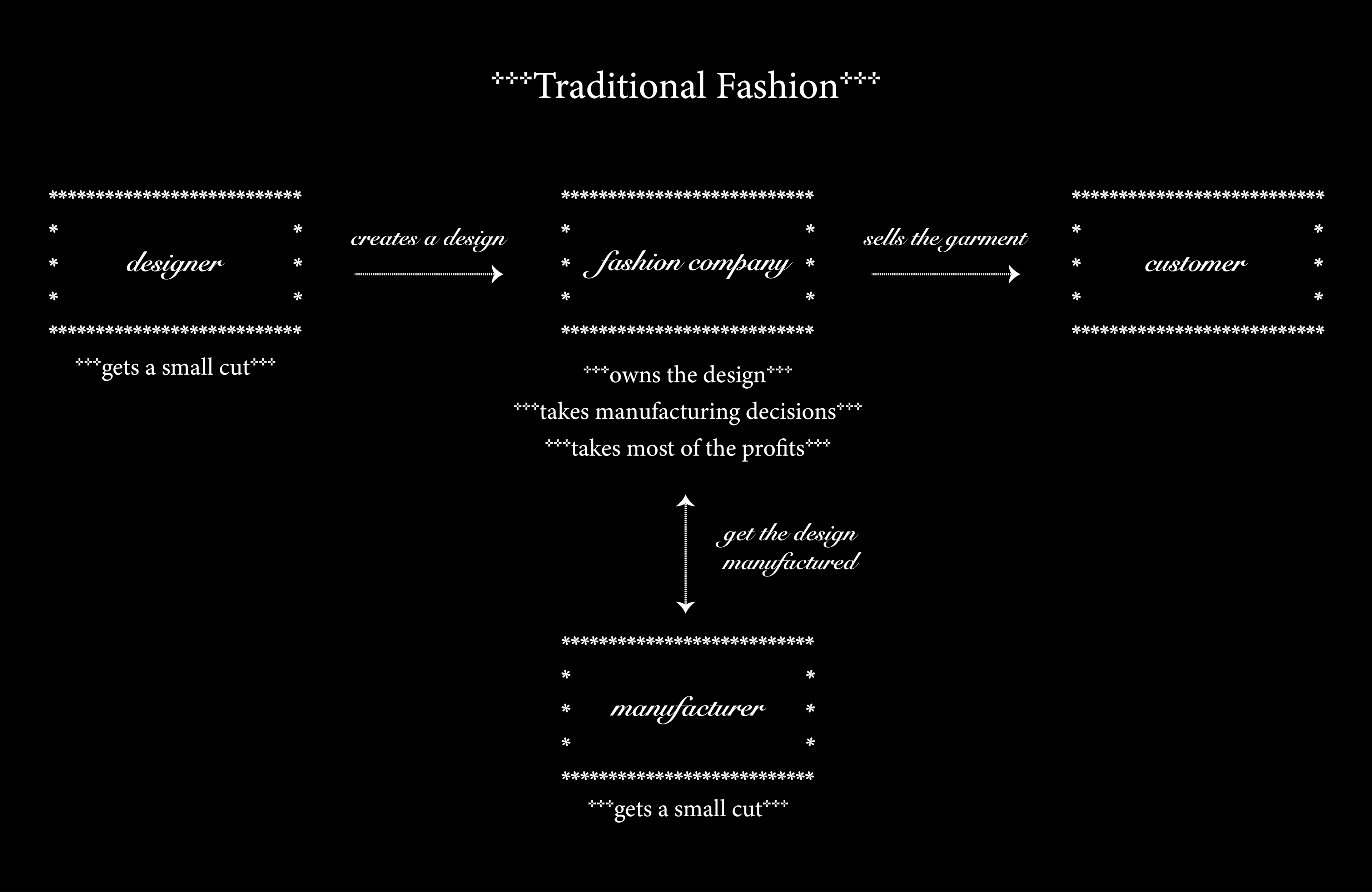 the approach of the traditional fashion industry