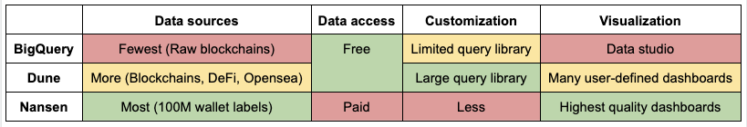 Summary of trade-offs between blockchain data sources