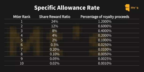 The specific allowance rate chart