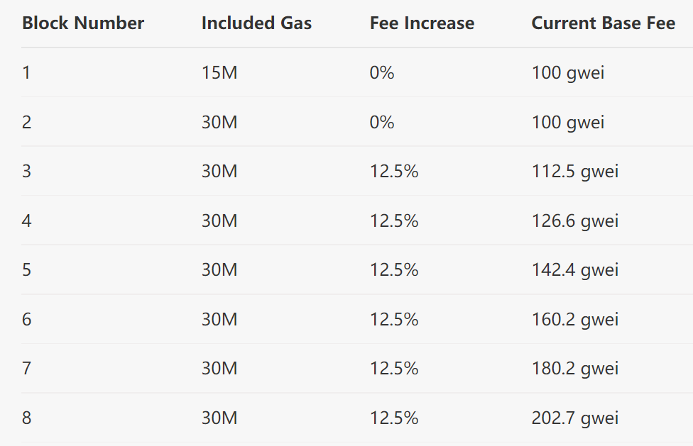 Fig 6. EIP-1559 gas fee 
