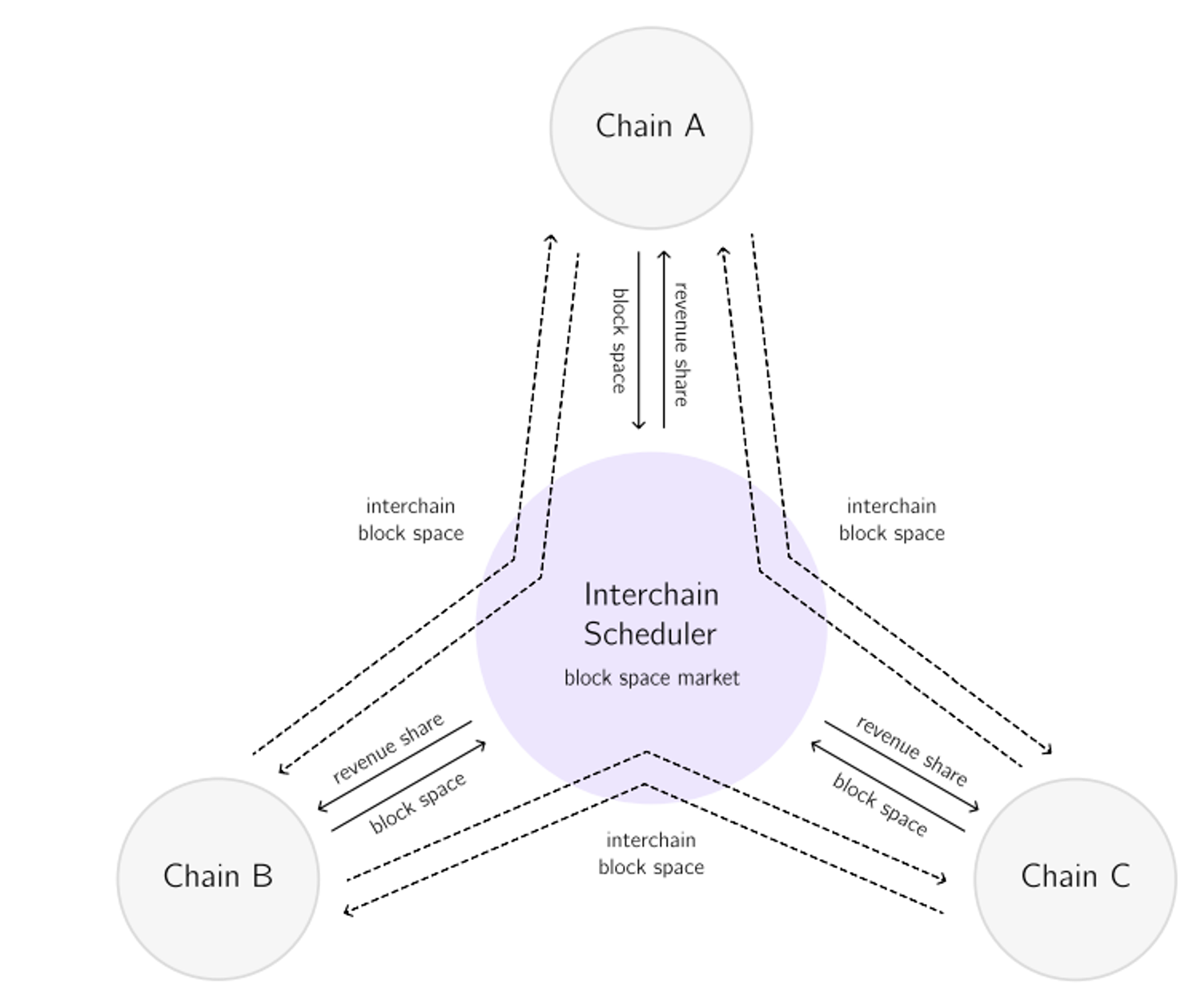 From ATOM 2.0 paper, ‘The Scheduler creates an in-protocol market for interchain block space, allowing chains to specify allowable MEV. Unlike other solutions that only split revenues with validators, the Scheduler also splits revenues with consumer chains’
