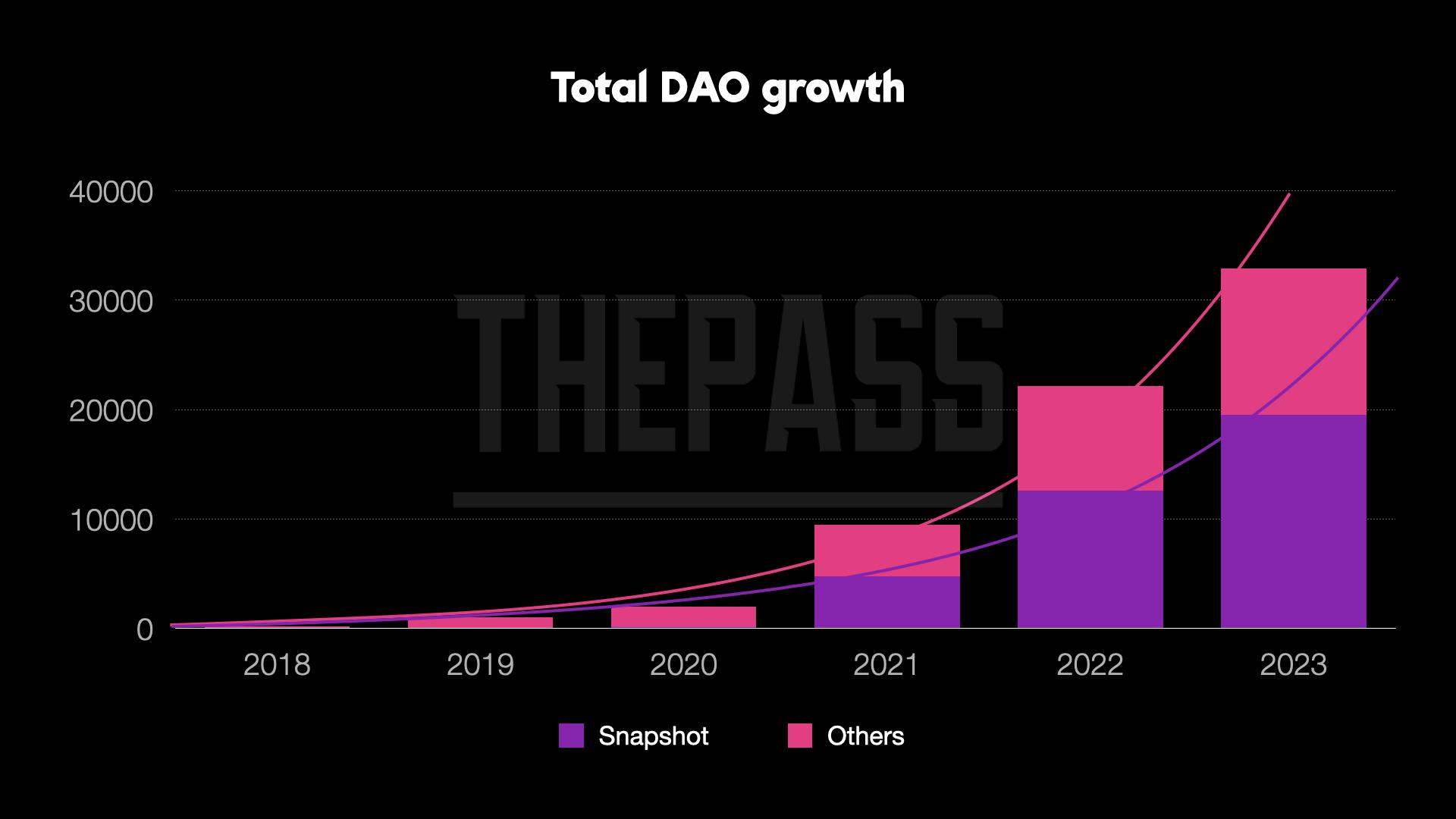 Total DAO growth
