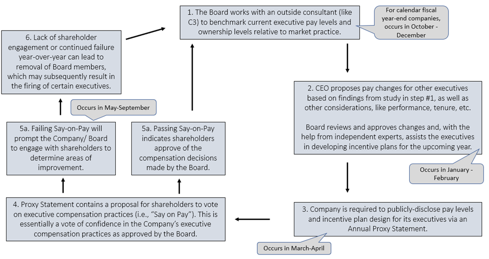 The above compensation process only applies to executive-level  roles (i.e., C-Suite, SVPs, VPs) as they fall under the Board’s purview because of their strategic responsibilities. Most often, the executive’s incentive plan design is extrapolated to lower-level employees, with an expectation that at-risk pay decreases with less strategic oversight. 