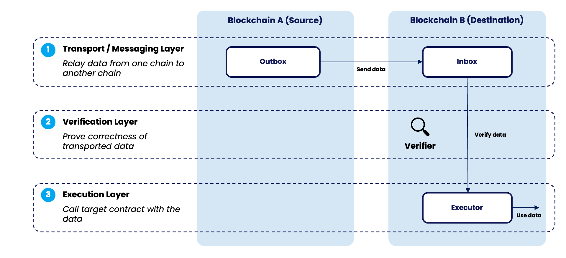 Source: The Messaging Bridge Stack adapted from Connext