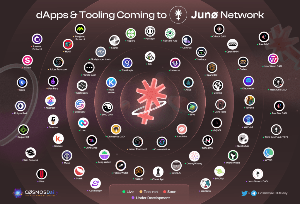 Juno Network 的 dApp 和工具，图源：CosmosATOMDaily Twitter