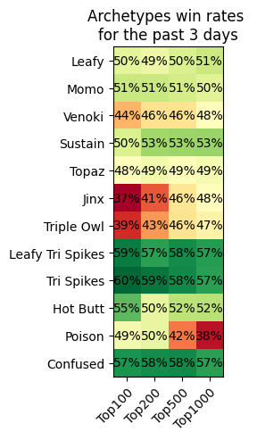 Overall Win Rates of Top Archetypes