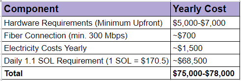 A rough breakdown of yearly costs of running a Solana node at minimum requirements.