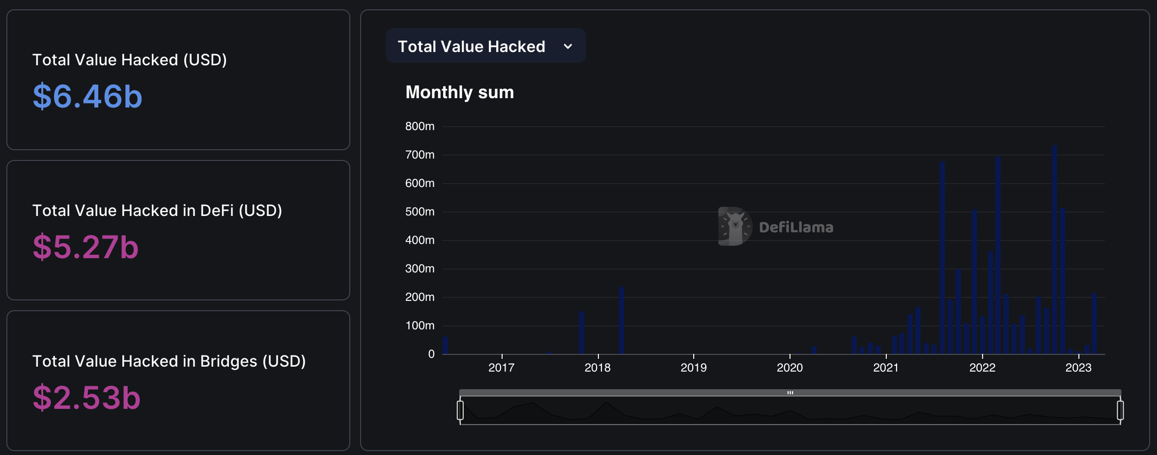 Total USD value lost from hacks including DeFi dApps and bridges (https://defillama.com/hacks)