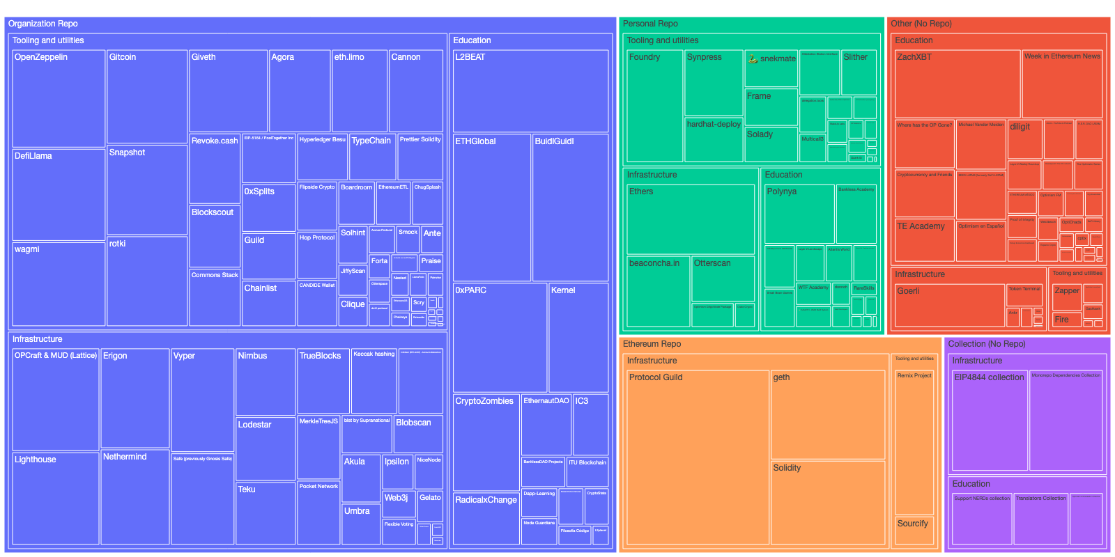 Treemap of projects, based on entity and category 