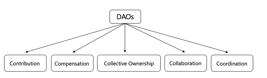 Figure 2: Prerequisites of DAOs