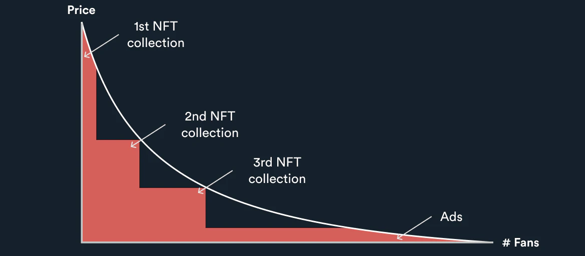 Tiered NFT collections can help creators build more intimate communities. Everyone wants this; web3 makes it possible. (Peter Yang)