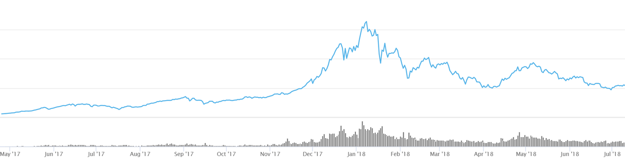 A temporary market crash is seen in 2018 following the ICO wave.