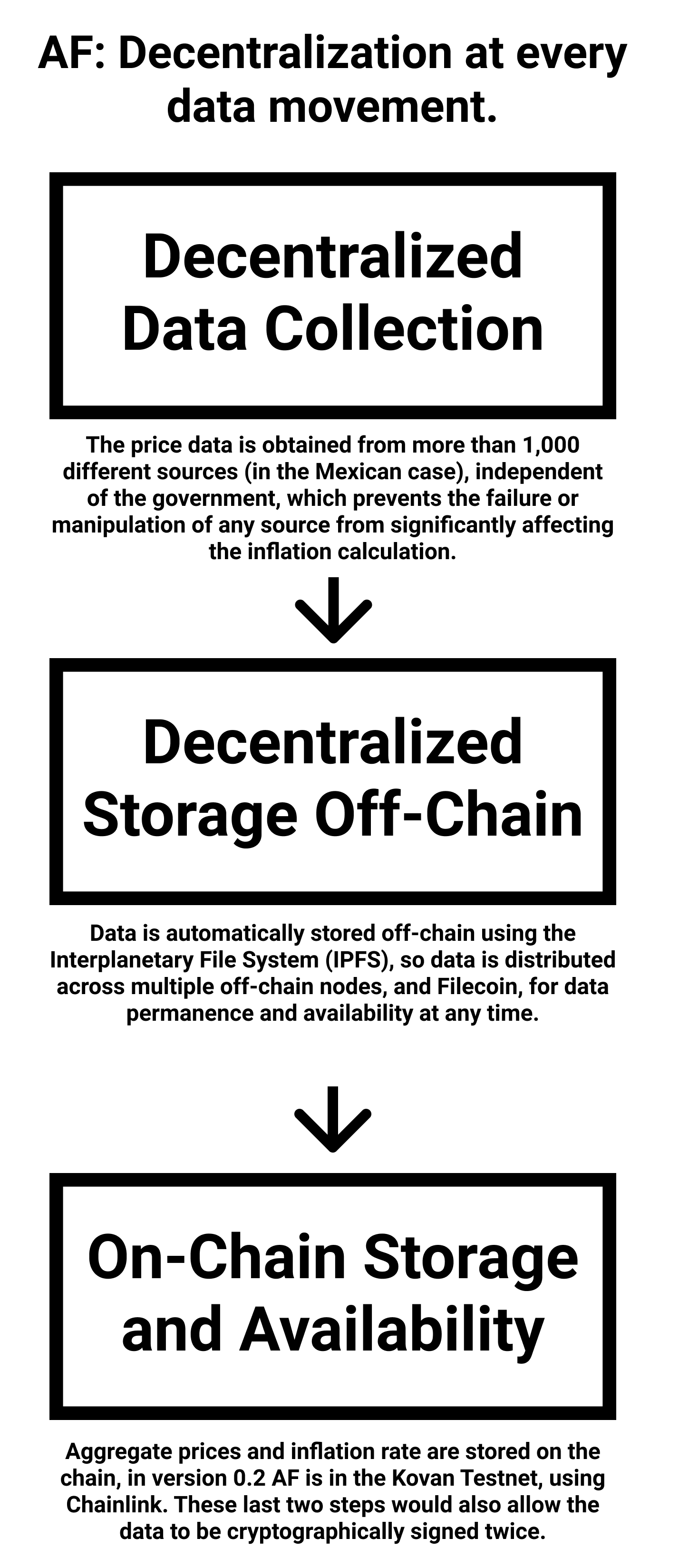 Decentralization at three stages.