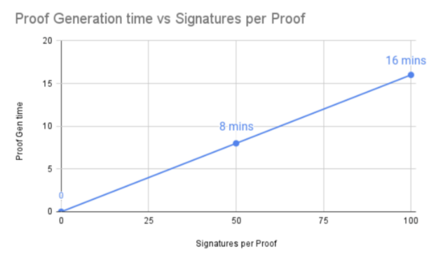 Proof Generation Time vs Signature per Proof