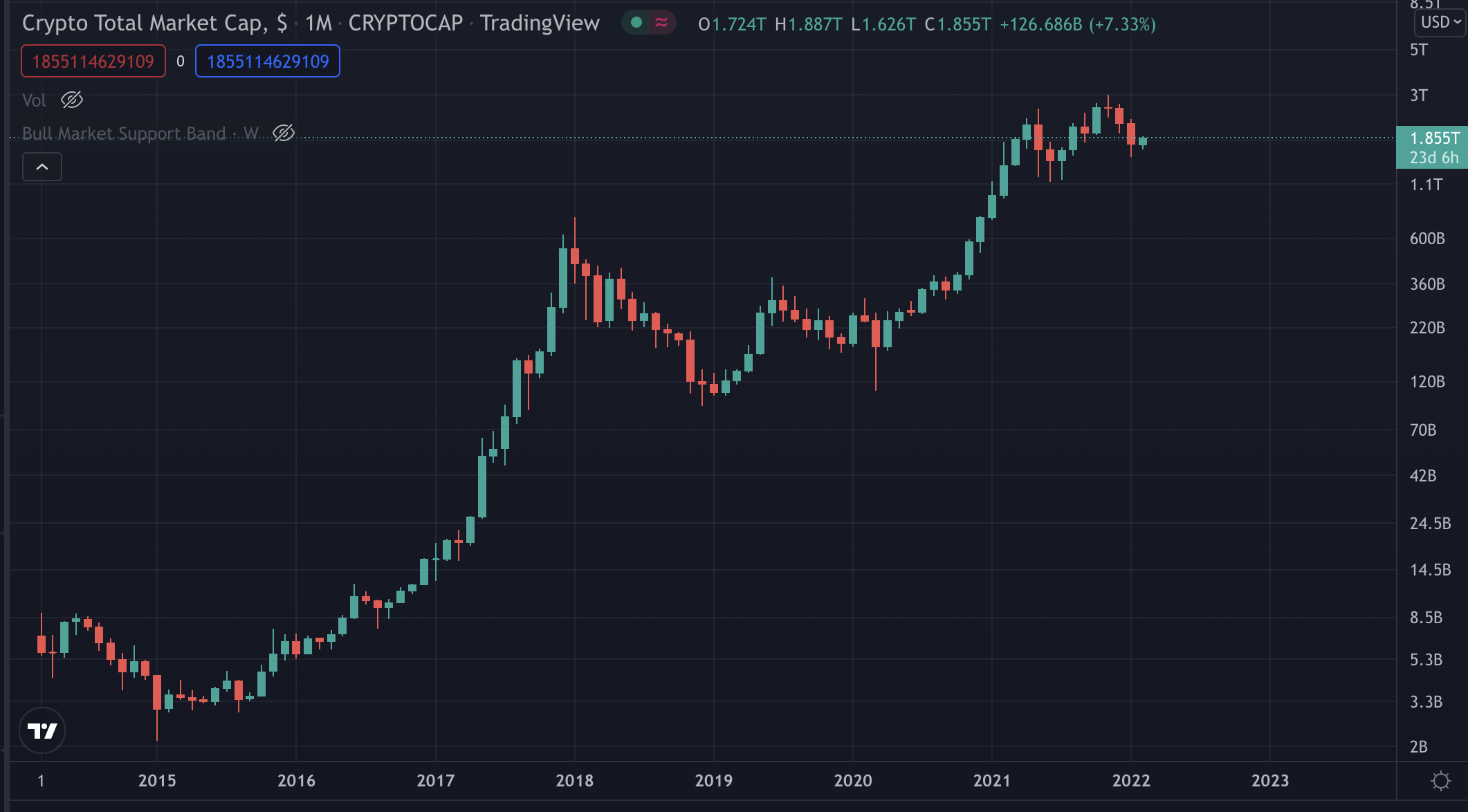 Total Crypto Market Cap - Source: TradingView