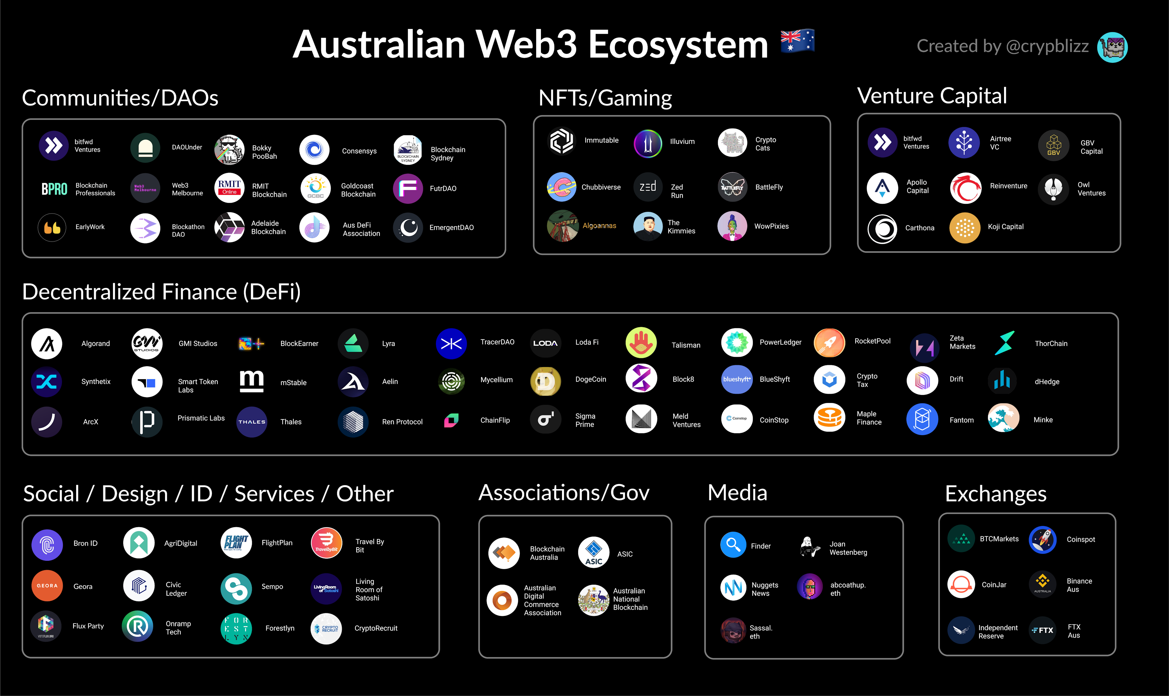 Australian Web3 Ecosystem (29 March 2022)