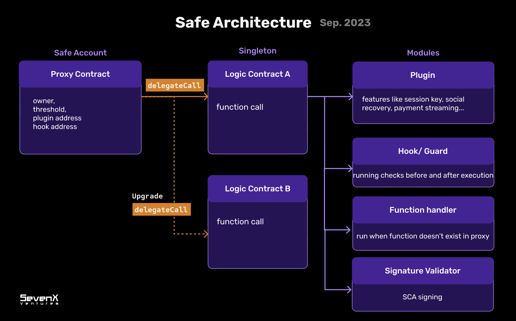 Safe Architecture
