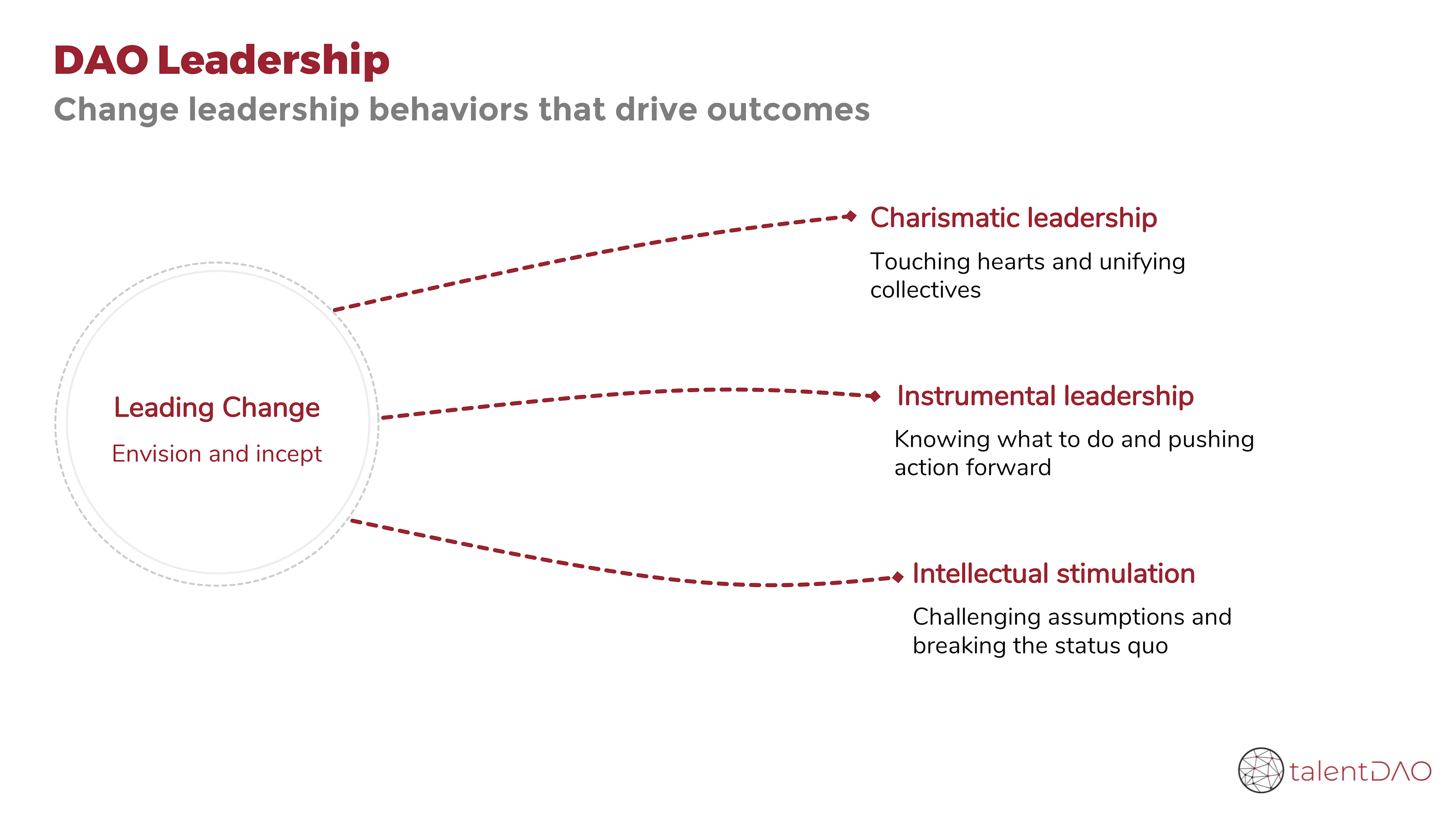 Change leadership behaviors that drive outcomes